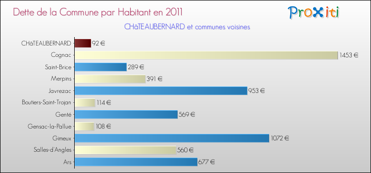 Dette par habitant de la commune en 2011 pour CHâTEAUBERNARD et les communes proches Comparaison de la dette par habitant de la commune en 2011 pour CHâTEAUBERNARD et les communes voisines