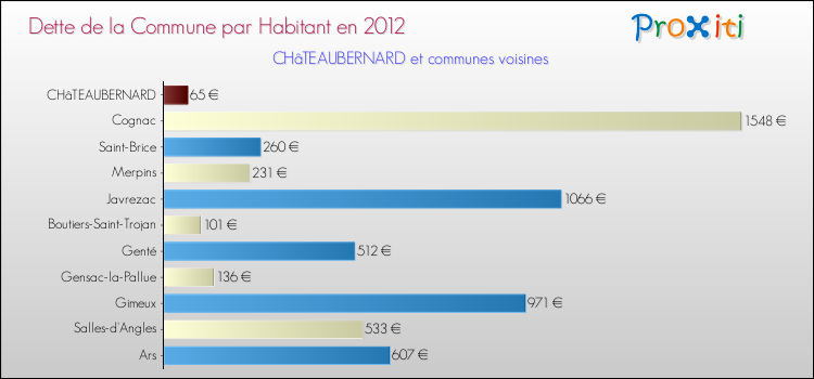 Dette par habitant de la commune en 2012 pour CHâTEAUBERNARD et les communes proches Comparaison de la dette par habitant de la commune en 2012 pour CHâTEAUBERNARD et les communes voisines