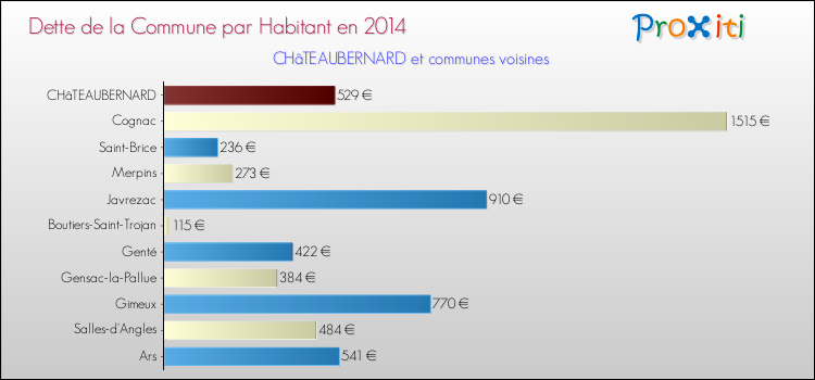 Dette par habitant de la commune en 2014 pour CHâTEAUBERNARD et les communes proches Comparaison de la dette par habitant de la commune en 2014 pour CHâTEAUBERNARD et les communes voisines