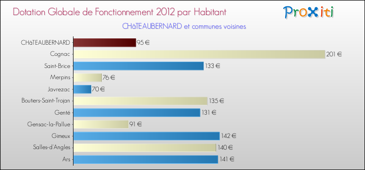 Montant des dotations globales de fonctionnement DGF par Habitant pour CHâTEAUBERNARD et les communes proches Comparaison des des dotations globales de fonctionnement DGF par habitant pour CHâTEAUBERNARD et les communes voisines