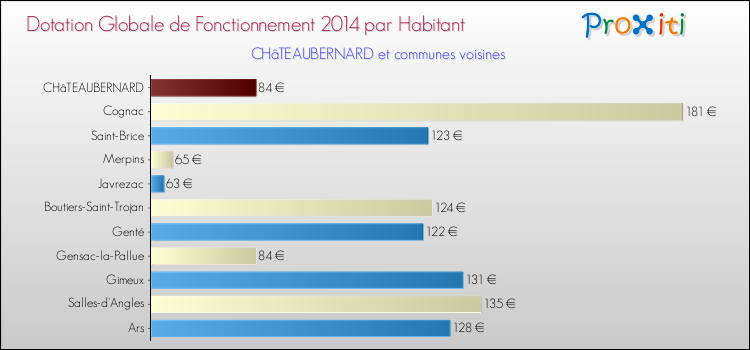 Montant des dotations globales de fonctionnement DGF par Habitant pour CHâTEAUBERNARD et les communes proches en 2014. Comparaison des des dotations globales de fonctionnement DGF par habitant pour CHâTEAUBERNARD et les communes voisines en 2014.