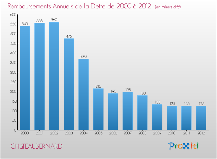 Evolution de l'annuité de la dette pour la commune de CHâTEAUBERNARD de 2000 à 2012 Annuités de la dette pour CHâTEAUBERNARD de 2000 à 2012