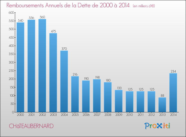 Evolution de l'annuité de la dette pour la commune de CHâTEAUBERNARD de 2000 à 2014 Annuités de la dette pour CHâTEAUBERNARD de 2000 à 2014