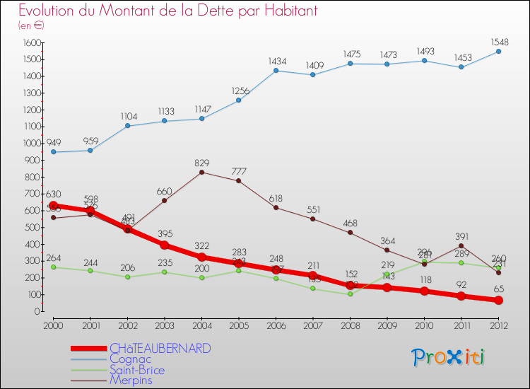Evolution de la dette par habitant pour la commune de CHâTEAUBERNARD et les communes proches de 2000 à 2012 Comparaison de la dette par habitant pour CHâTEAUBERNARD et les communes voisines de 2000 à 2012