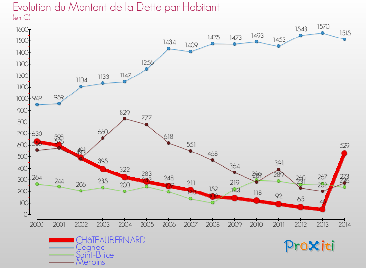 Evolution de la dette par habitant pour la commune de CHâTEAUBERNARD et les communes proches de 2000 à 2014 Comparaison de la dette par habitant pour CHâTEAUBERNARD et les communes voisines de 2000 à 2014