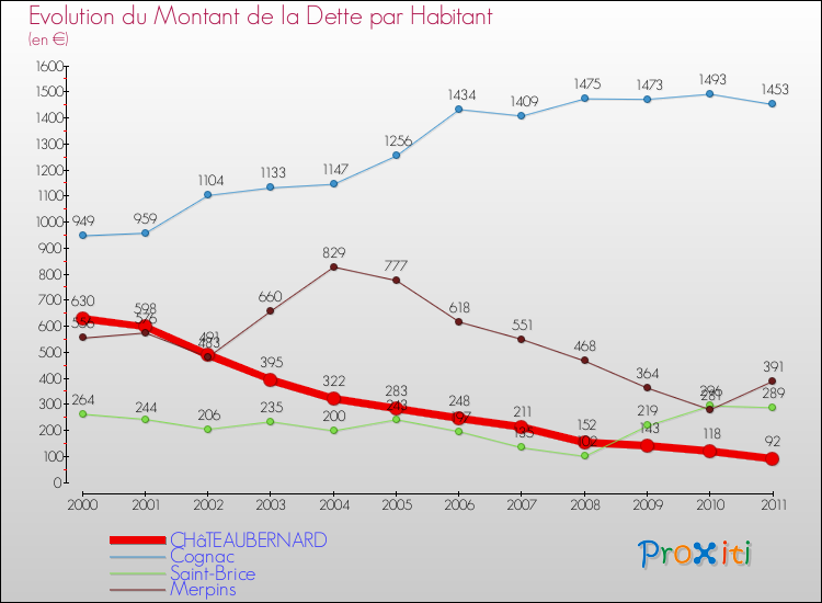 Evolution de la dette par habitant pour la commune de CHâTEAUBERNARD et les communes proches Comparaison de la dette par habitant pour CHâTEAUBERNARD et les communes voisines