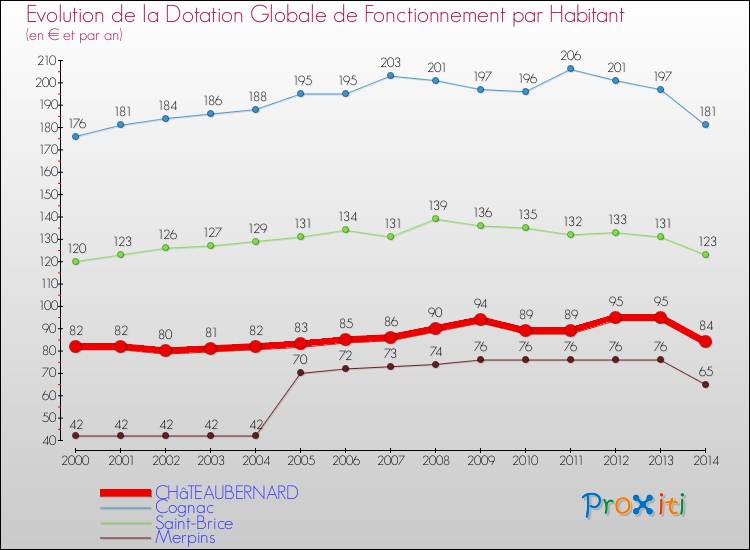 Evolution et montant de la dotation globale de fonctionnement par Habitant pour CHâTEAUBERNARD et les communes proches de 2000 à 2014. Comparaison des dotations globales de fonctionnement par habitant pour CHâTEAUBERNARD et les communes voisines de 2000 à 2014.
