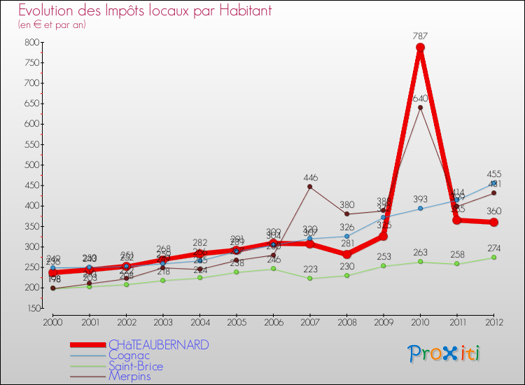 Evolution et montant des impôts locaux par Habitant pour CHâTEAUBERNARD et les communes proches Comparaison des impôts locaux par habitant pour CHâTEAUBERNARD et les communes voisines