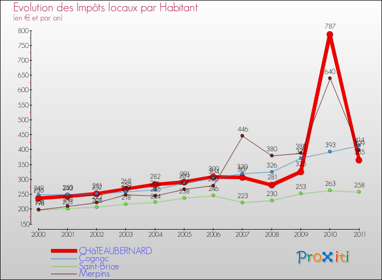Evolution et montant des impôts locaux par Habitant pour CHâTEAUBERNARD et les communes proches Comparaison des impôts locaux par habitant pour CHâTEAUBERNARD et les communes voisines