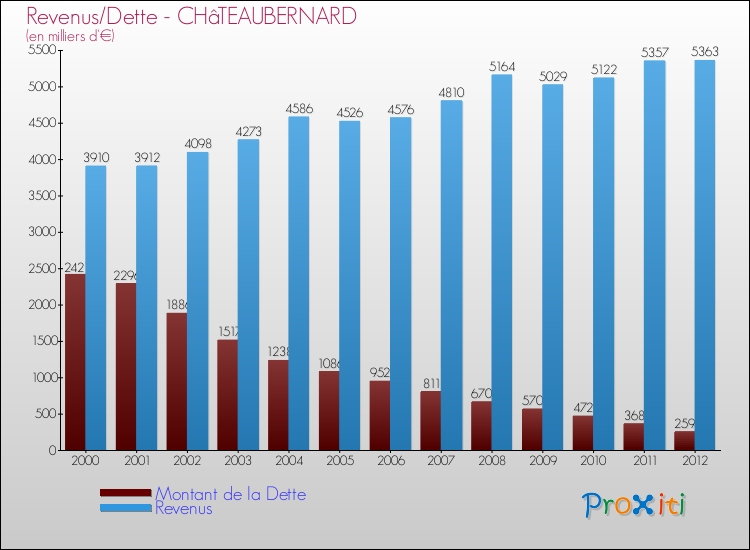 Evolution comparée de la dette et des revenus pour la commune de CHâTEAUBERNARD de 2000 à 2012 Comparaison de la dette et des revenus pour CHâTEAUBERNARD de 2000 à 2012