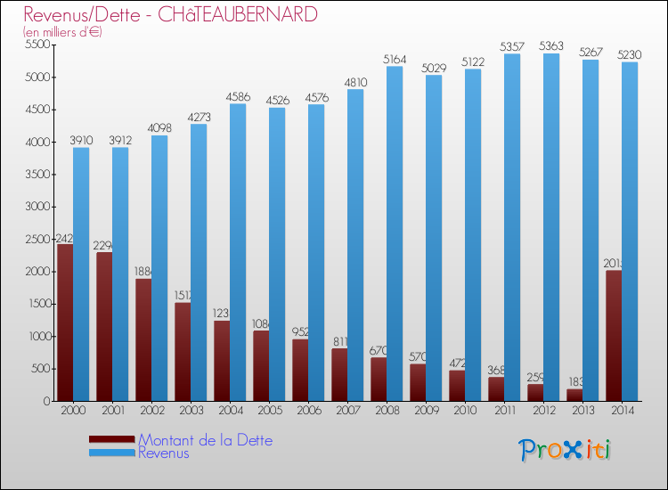 Evolution comparée de la dette et des revenus pour la commune de CHâTEAUBERNARD de 2000 à 2014 Comparaison de la dette et des revenus pour CHâTEAUBERNARD de 2000 à 2014