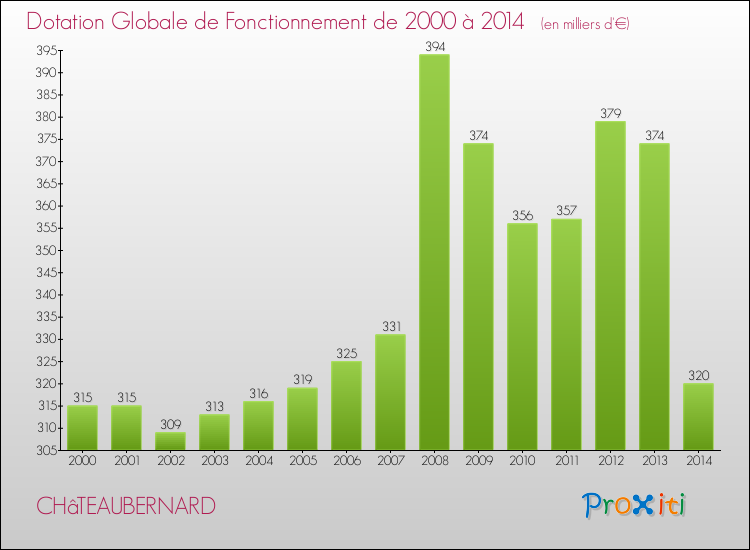 Evolution du montant de la Dotation Globale de Fonctionnement pour la commune de CHâTEAUBERNARD de 2000 à 2014 Evolution du montant de la Dotation Globale de Fonctionnement pour CHâTEAUBERNARD de 2000 à 2014