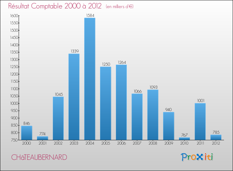 Evolution du résultat comptable pour la commune de CHâTEAUBERNARD de 2000 à 2012 Evolution du résultat comptable pour CHâTEAUBERNARD de 2000 à 2012