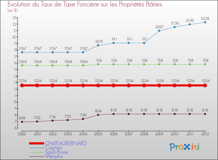 Evolution du taux de la taxe foncière sur le bati pour CHâTEAUBERNARD et les communes proches de 2000 à 2012 Comparaison des taux de taxe foncière sur le bati pour CHâTEAUBERNARD et les communes voisines de 2000 à 2012