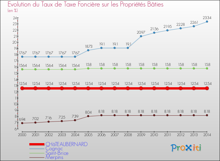 Evolution du taux de la taxe foncière sur le bati pour CHâTEAUBERNARD et les communes proches de 2000 à 2014 Comparaison des taux de taxe foncière sur le bati pour CHâTEAUBERNARD et les communes voisines de 2000 à 2014
