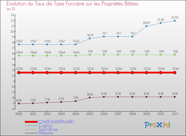 Evolution du taux de la taxe foncière sur le bati pour CHâTEAUBERNARD et les communes proches Comparaison des taux de taxe foncière sur le bati pour CHâTEAUBERNARD et les communes voisines