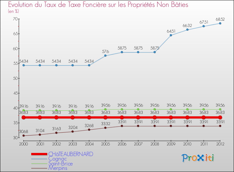 Evolution du taux de la taxe foncière sur les immeubles et terrains non batis pour CHâTEAUBERNARD et les communes proches de 2000 à 2012 Comparaison des taux de la taxe foncière sur les immeubles et terrains non batis pour CHâTEAUBERNARD et les communes voisines de 2000 à 2012