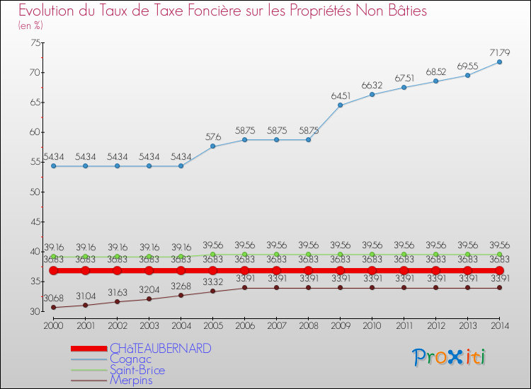 Evolution du taux de la taxe foncière sur les immeubles et terrains non batis pour CHâTEAUBERNARD et les communes proches de 2000 à 2014 Comparaison des taux de la taxe foncière sur les immeubles et terrains non batis pour CHâTEAUBERNARD et les communes voisines de 2000 à 2014