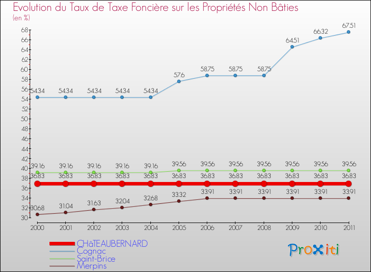 Evolution du taux de la taxe foncière sur les immeubles et terrains non batis pour CHâTEAUBERNARD et les communes proches Comparaison des taux de la taxe foncière sur les immeubles et terrains non batis pour CHâTEAUBERNARD et les communes voisines