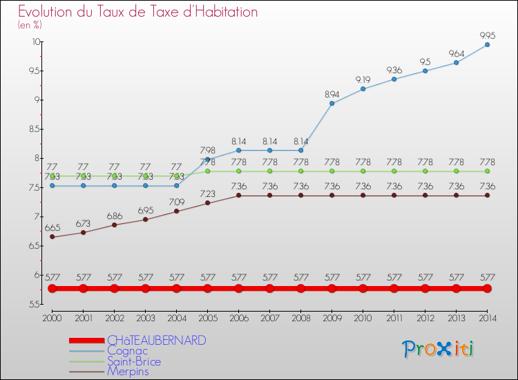 Evolution du taux de la taxe d'habitation pour CHâTEAUBERNARD et les communes proches de 2000 à 2014 Comparaison des taux de la taxe d'habitation pour CHâTEAUBERNARD et les communes voisines de 2000 à 2014