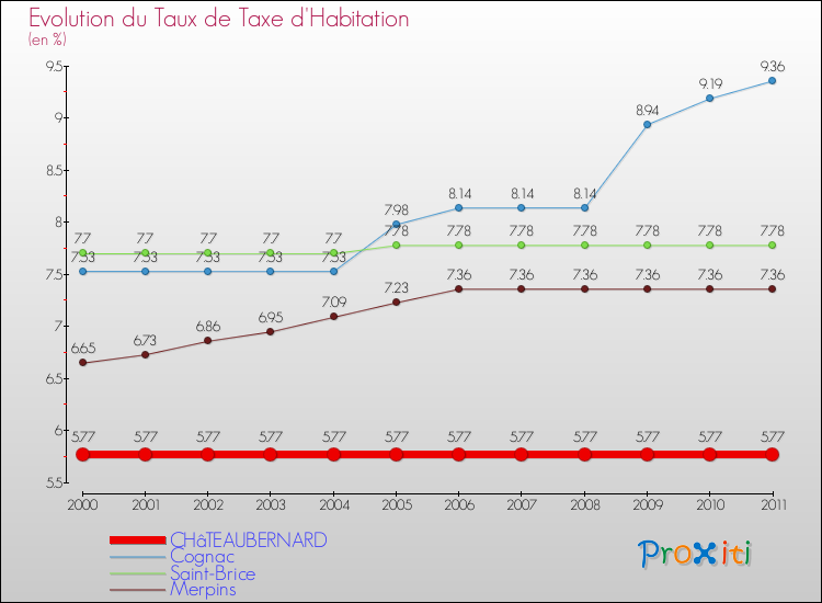 Evolution du taux de la taxe d'habitation pour CHâTEAUBERNARD et les communes proches Comparaison des taux de la taxe d'habitation pour CHâTEAUBERNARD et les communes voisines