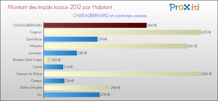 Montant des impôts locaux par Habitant pour CHâTEAUBERNARD et les communes proches Comparaison des impôts locaux par habitant pour CHâTEAUBERNARD et les communes voisines