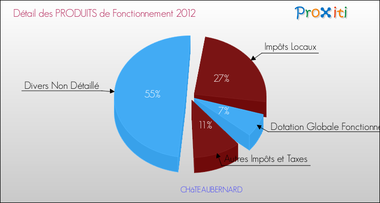 Décomposition du Budget de Fonctionnement 2012 de la commune de CHâTEAUBERNARD Budget de Fonctionnement 2012 pour la commune de CHâTEAUBERNARD