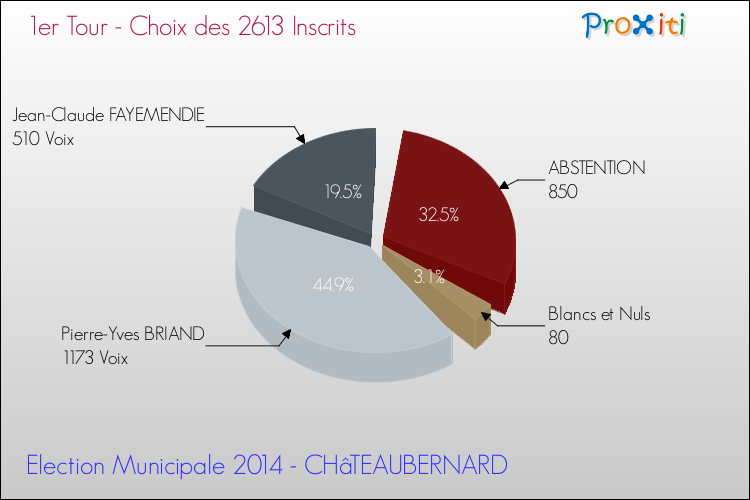 Résultats par rapport aux inscrits au 1er Tour des Elections Municipales 2014 de la commune de CHâTEAUBERNARD Elections Municipales 2014 - Résultats par rapport aux inscrits au 1er Tour pour la commune de CHâTEAUBERNARD