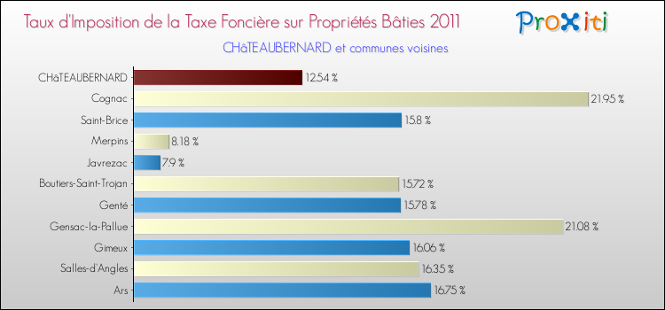 Taux d'imposition de la taxe foncière sur le bati 2011 pour CHâTEAUBERNARD et les communes proches Comparaison des taux d'imposition de la taxe foncière sur le bati 2011 pour CHâTEAUBERNARD et les communes voisines
