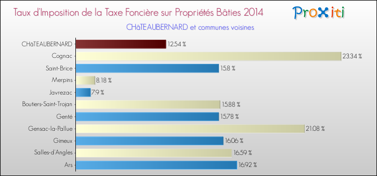 Taux d'imposition de la taxe foncière sur le bati 2014 pour CHâTEAUBERNARD et les communes proches Comparaison des taux d'imposition de la taxe foncière sur le bati 2014 pour CHâTEAUBERNARD et les communes voisines