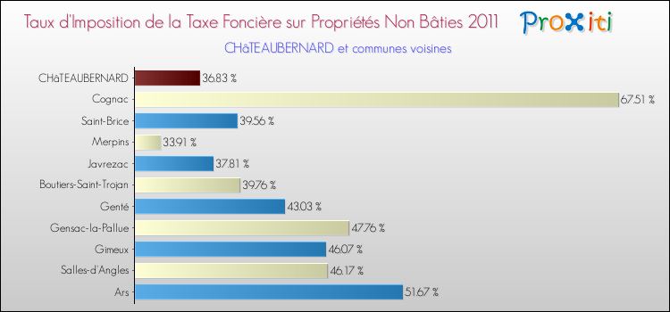 Taux d'imposition de la taxe foncière sur les immeubles et terrains non batis 2011 pour CHâTEAUBERNARD et les communes proches Comparaison des taux d'imposition de la taxe foncière sur les immeubles et terrains non batis 2011 pour CHâTEAUBERNARD et les communes voisines