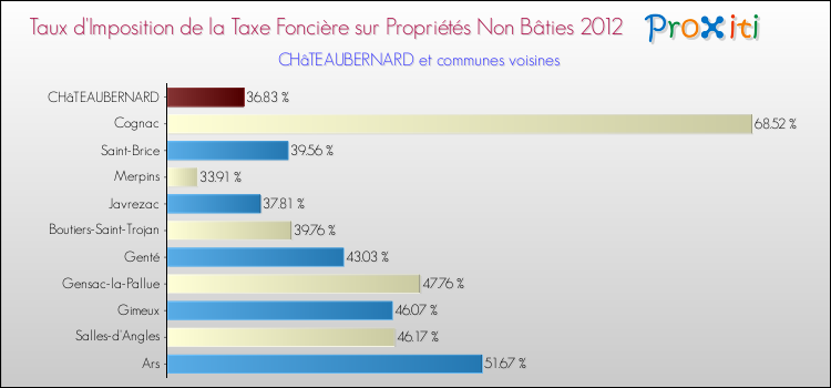Taux d'imposition de la taxe foncière sur les immeubles et terrains non batis 2012 pour CHâTEAUBERNARD et les communes proches Comparaison des taux d'imposition de la taxe foncière sur les immeubles et terrains non batis 2012 pour CHâTEAUBERNARD et les communes voisines