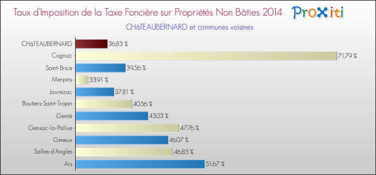 Taux d'imposition de la taxe foncière sur les immeubles et terrains non batis 2014 pour CHâTEAUBERNARD et les communes proches Comparaison des taux d'imposition de la taxe foncière sur les immeubles et terrains non batis 2014 pour CHâTEAUBERNARD et les communes voisines