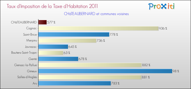 Taux d'imposition de la taxe d'habitation 2011 pour CHâTEAUBERNARD et les communes proches Comparaison des taux d'imposition de la taxe d'habitation 2011 pour CHâTEAUBERNARD et les communes voisines