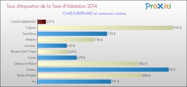 Taux d'imposition de la taxe d'habitation 2014 pour CHâTEAUBERNARD et les communes proches Comparaison des taux d'imposition de la taxe d'habitation 2014 pour CHâTEAUBERNARD et les communes voisines