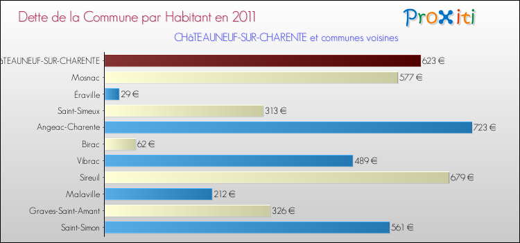 Dette par habitant de la commune en 2011 pour CHâTEAUNEUF-SUR-CHARENTE et les communes proches Comparaison de la dette par habitant de la commune en 2011 pour CHâTEAUNEUF-SUR-CHARENTE et les communes voisines