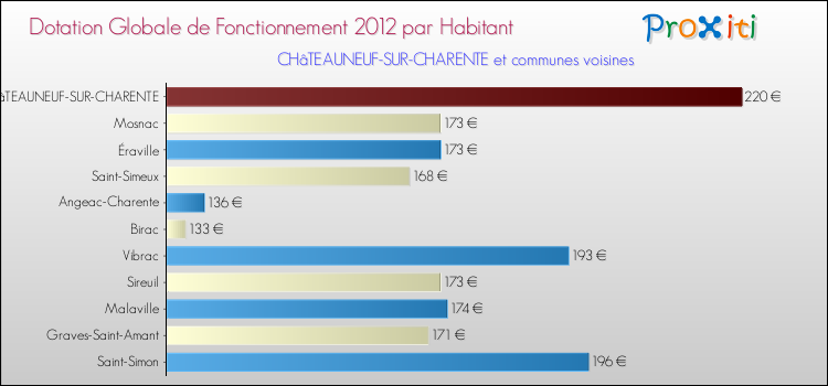 Montant des dotations globales de fonctionnement DGF par Habitant pour CHâTEAUNEUF-SUR-CHARENTE et les communes proches Comparaison des des dotations globales de fonctionnement DGF par habitant pour CHâTEAUNEUF-SUR-CHARENTE et les communes voisines