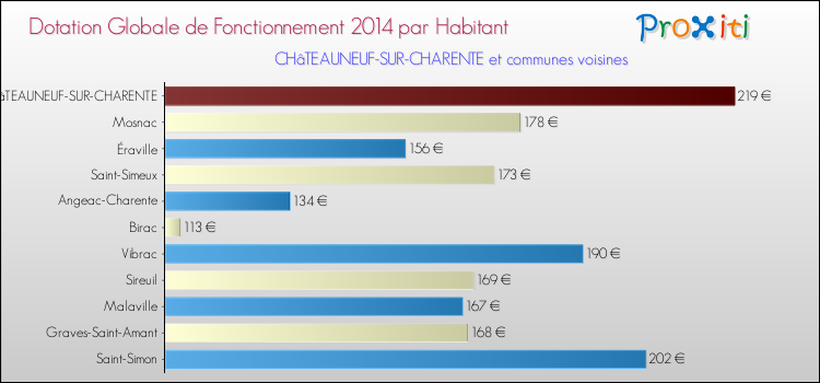 Montant des dotations globales de fonctionnement DGF par Habitant pour CHâTEAUNEUF-SUR-CHARENTE et les communes proches en 2014. Comparaison des des dotations globales de fonctionnement DGF par habitant pour CHâTEAUNEUF-SUR-CHARENTE et les communes voisines en 2014.