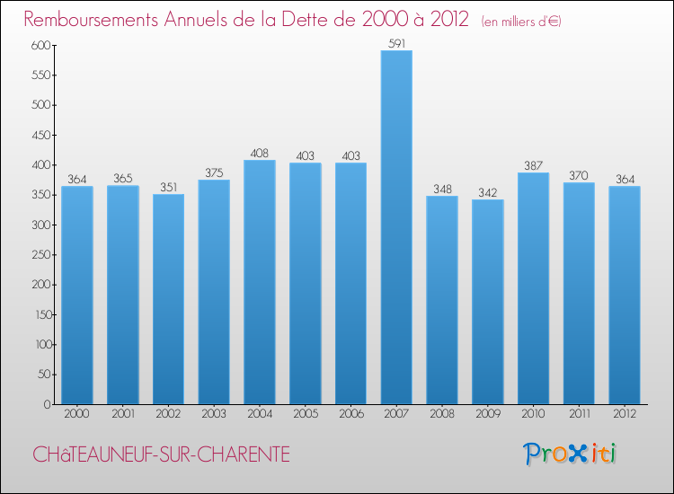 Evolution de l'annuité de la dette pour la commune de CHâTEAUNEUF-SUR-CHARENTE de 2000 à 2012 Annuités de la dette pour CHâTEAUNEUF-SUR-CHARENTE de 2000 à 2012