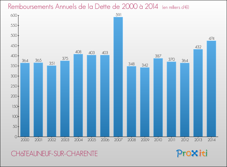 Evolution de l'annuité de la dette pour la commune de CHâTEAUNEUF-SUR-CHARENTE de 2000 à 2014 Annuités de la dette pour CHâTEAUNEUF-SUR-CHARENTE de 2000 à 2014
