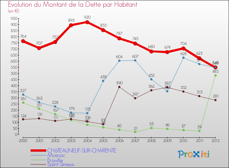 Evolution de la dette par habitant pour la commune de CHâTEAUNEUF-SUR-CHARENTE et les communes proches de 2000 à 2012 Comparaison de la dette par habitant pour CHâTEAUNEUF-SUR-CHARENTE et les communes voisines de 2000 à 2012