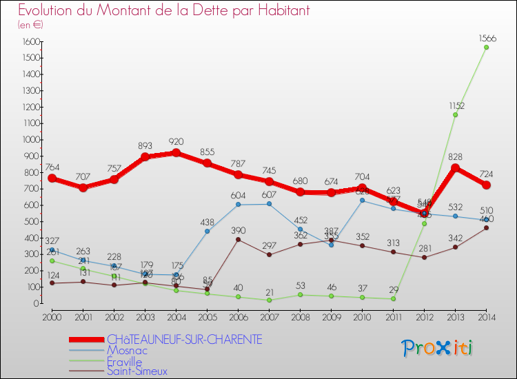 Evolution de la dette par habitant pour la commune de CHâTEAUNEUF-SUR-CHARENTE et les communes proches de 2000 à 2014 Comparaison de la dette par habitant pour CHâTEAUNEUF-SUR-CHARENTE et les communes voisines de 2000 à 2014