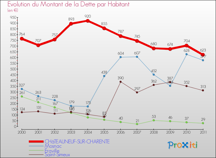 Evolution de la dette par habitant pour la commune de CHâTEAUNEUF-SUR-CHARENTE et les communes proches Comparaison de la dette par habitant pour CHâTEAUNEUF-SUR-CHARENTE et les communes voisines