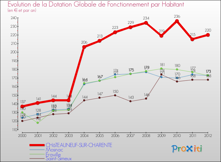 Evolution et montant de la dotation globale de fonctionnement par Habitant pour CHâTEAUNEUF-SUR-CHARENTE et les communes proches Comparaison des dotations globales de fonctionnement par habitant pour CHâTEAUNEUF-SUR-CHARENTE et les communes voisines