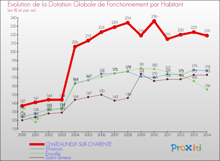 Evolution et montant de la dotation globale de fonctionnement par Habitant pour CHâTEAUNEUF-SUR-CHARENTE et les communes proches de 2000 à 2014. Comparaison des dotations globales de fonctionnement par habitant pour CHâTEAUNEUF-SUR-CHARENTE et les communes voisines de 2000 à 2014.
