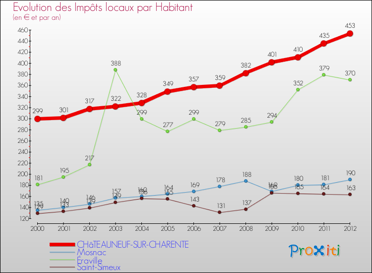 Evolution et montant des impôts locaux par Habitant pour CHâTEAUNEUF-SUR-CHARENTE et les communes proches Comparaison des impôts locaux par habitant pour CHâTEAUNEUF-SUR-CHARENTE et les communes voisines