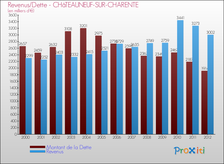 Evolution comparée de la dette et des revenus pour la commune de CHâTEAUNEUF-SUR-CHARENTE de 2000 à 2012 Comparaison de la dette et des revenus pour CHâTEAUNEUF-SUR-CHARENTE de 2000 à 2012