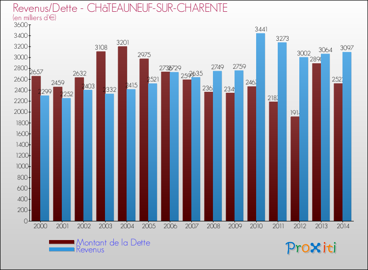 Evolution comparée de la dette et des revenus pour la commune de CHâTEAUNEUF-SUR-CHARENTE de 2000 à 2014 Comparaison de la dette et des revenus pour CHâTEAUNEUF-SUR-CHARENTE de 2000 à 2014