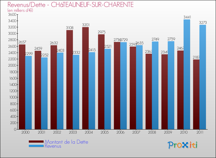 Evolution comparée de la dette et des revenus pour la commune de CHâTEAUNEUF-SUR-CHARENTE de 2000 à 2011 Comparaison de la dette et des revenus pour CHâTEAUNEUF-SUR-CHARENTE de 2000 à 2011