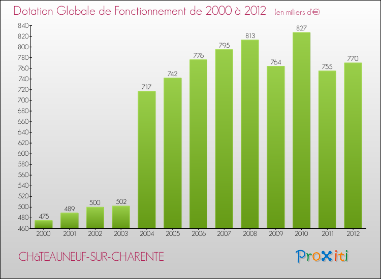 Evolution du montant de la Dotation Globale de Fonctionnement pour la commune de CHâTEAUNEUF-SUR-CHARENTE de 2000 à 2012 Evolution du montant de la Dotation Globale de Fonctionnement pour CHâTEAUNEUF-SUR-CHARENTE de 2000 à 2012